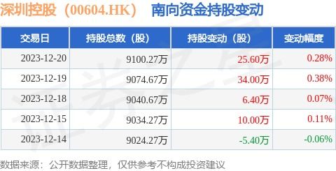 南向資金持續(xù)看好深圳控股，物業(yè)管理板塊投資價值顯現(xiàn)